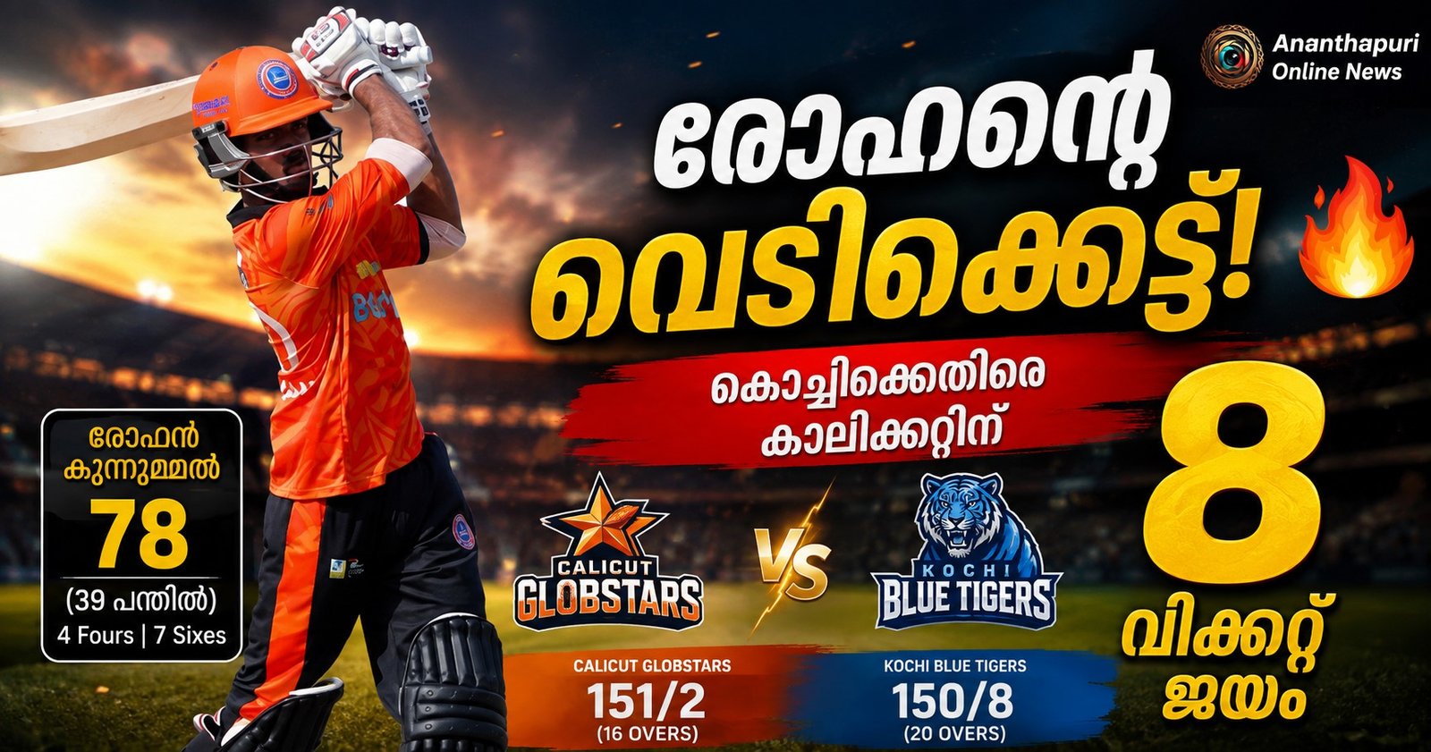 രോഹൻ കുന്നുമ്മലിന്റെ വെടിക്കെട്ട് ബാറ്റിങ്; കൊച്ചി ബ്ലൂ ടൈഗേഴ്സിനെതിരെ കാലിക്കറ്റ് ഗ്ലോബ്സ്റ്റാർസിന് 8 വിക്കറ്റ് ജയം